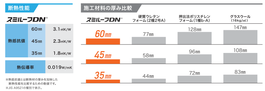 スミルーフ®施工材料の厚み比較表