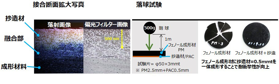 フェノール樹脂複合材料～抄造技術と成形材料の融合～