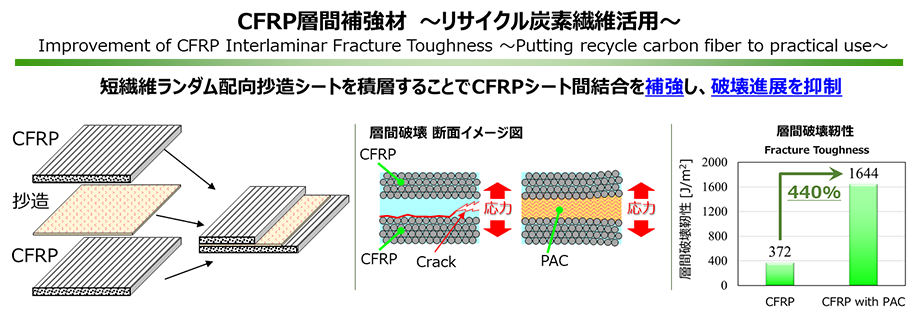 炭素繊維複合材料層間補強材～リサイクル炭素繊維の活用～