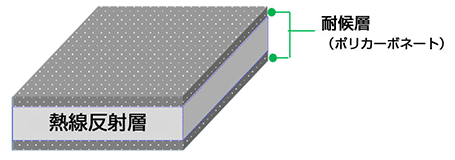 耐候層（ポリカ）／熱線反射層／耐候層（ポリカ）