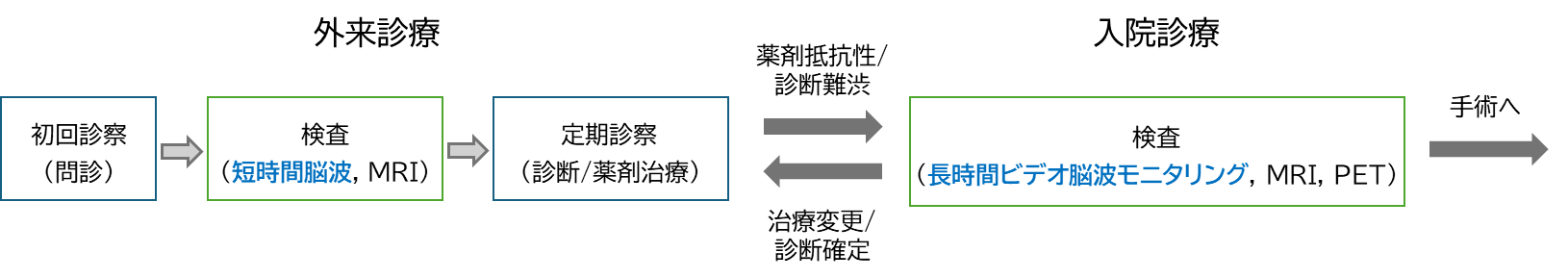 てんかん診療の主な流れ