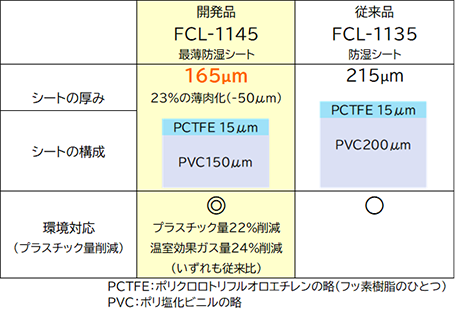 スミライト®FCL-1145について