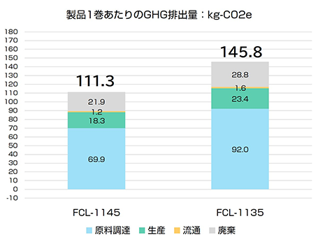 製品1巻あたりのGHG排出量: Kg-CO2e