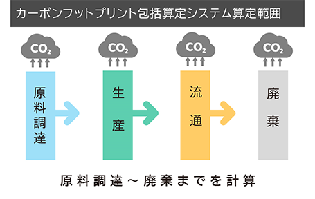 カーボンフットプリント包括算定システム算定範囲