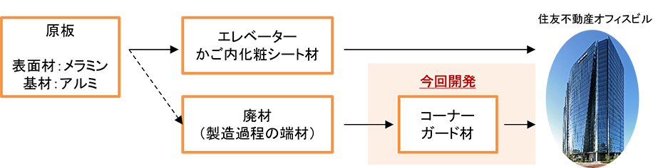 再活用フロー