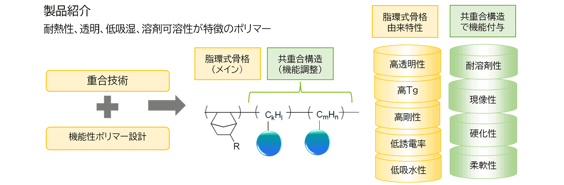 イメージ図:脂環式骨格由来の特徴は、高透明性、高Tg(ガラス転移点)、高剛性、低誘電率、低吸水率などがあげられます。その脂環式ポリマーに共重合技術で付与する追加機能として、耐溶剤性、現像性、架橋基による硬化性、柔軟性などによりユニークな特徴を持つポリマーとなります。