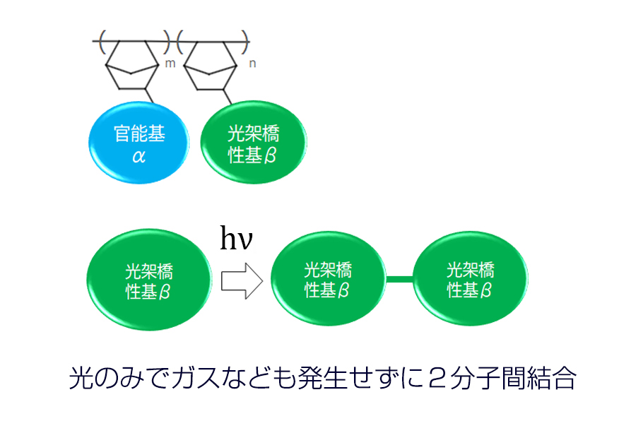 図解：光のみでガスなども発生せずに2分子間結合
