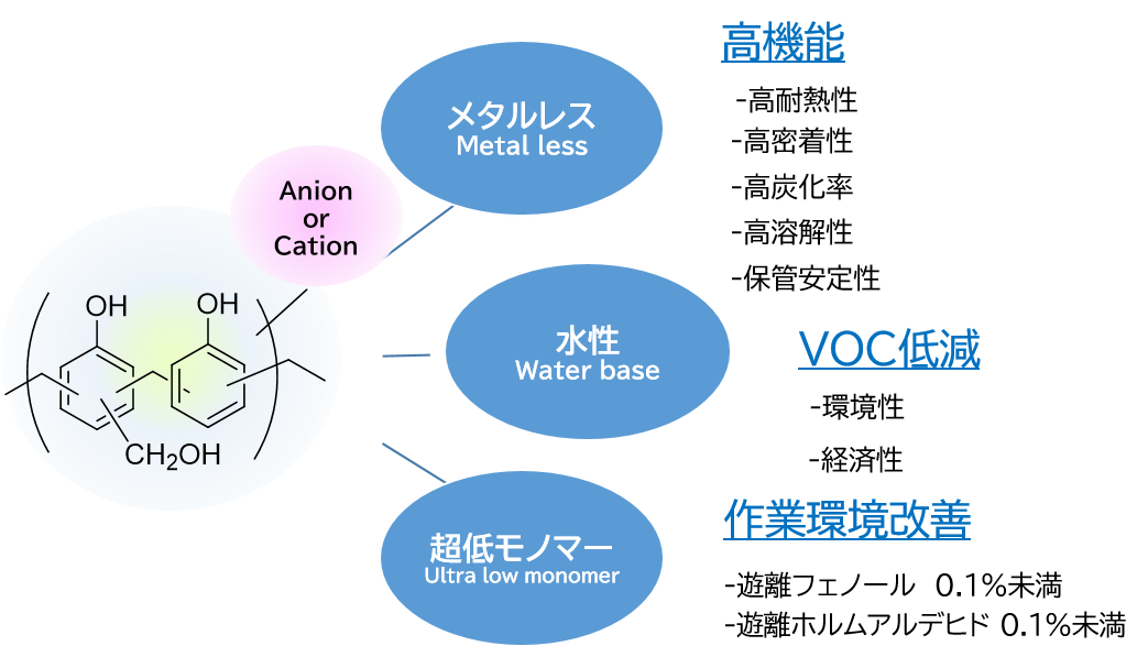 高機能/VOC低減/作業環境改善