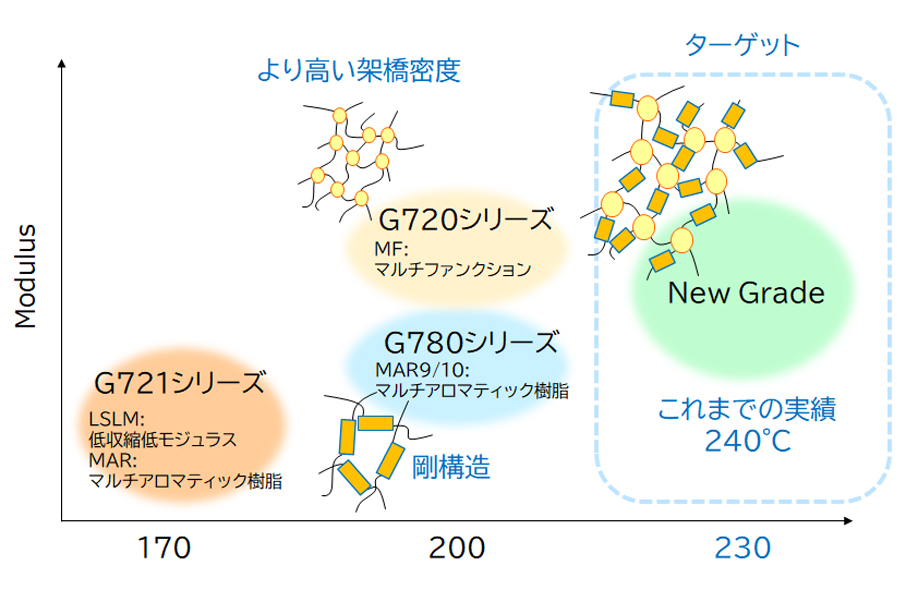 高Tgエポキシ封止材料 開発状況