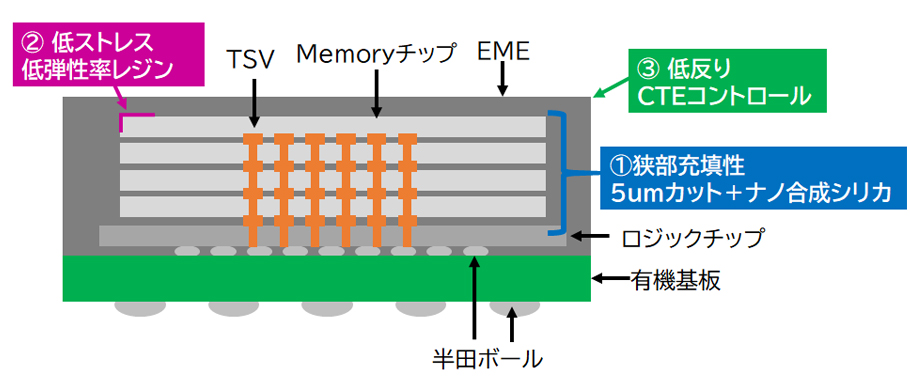 TSV構造と技術ポイント