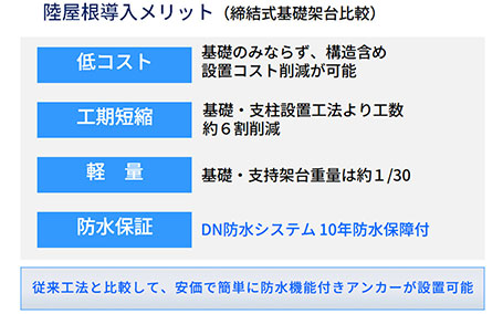 陸屋根導入メリット（締結式基礎架台比較）