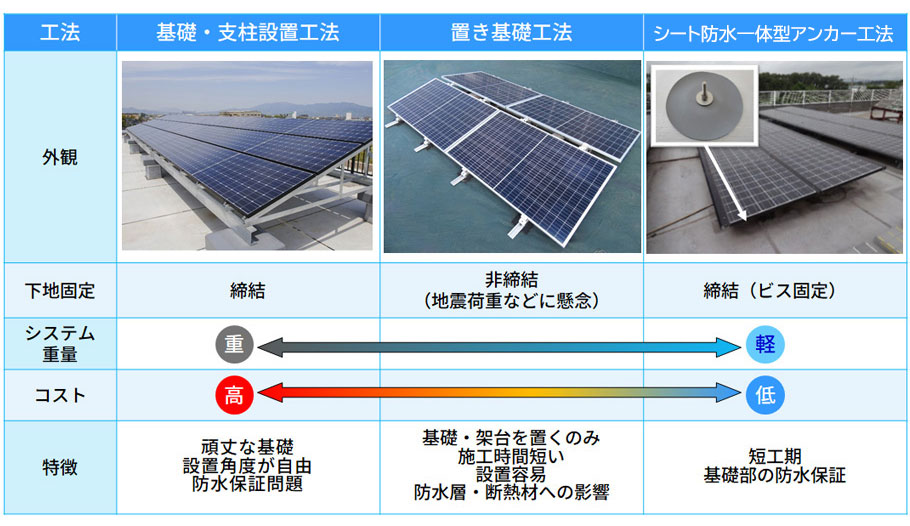 基礎・支柱設置工法／置き基礎工法／防水一体型アンカー工法