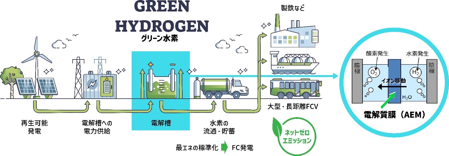 グリーン水素製造のプロセス