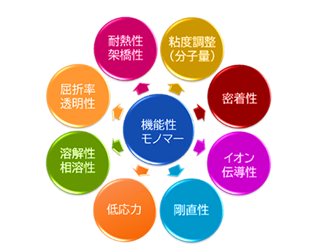 様々な機能を付与できる設計自由度の高さ