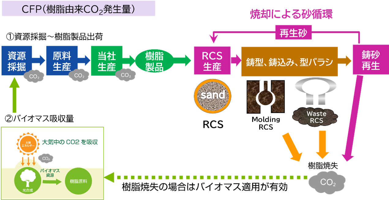 CFP（樹脂由来CO2発生量）