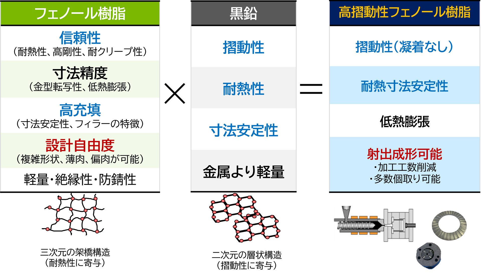 摺動フェノール樹脂成形材料の特長
