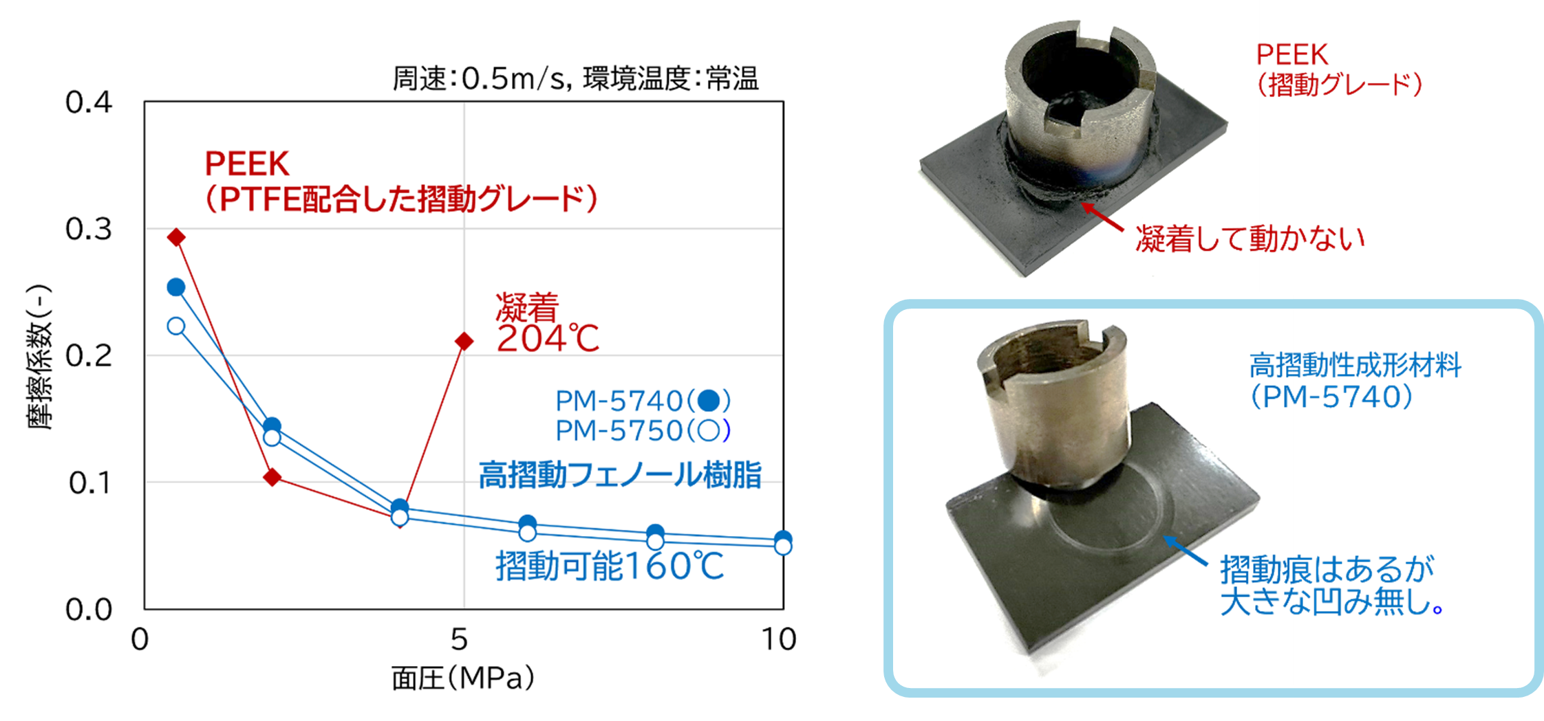 PTFE配合PEEK材料と高摺動性成形材料の比較