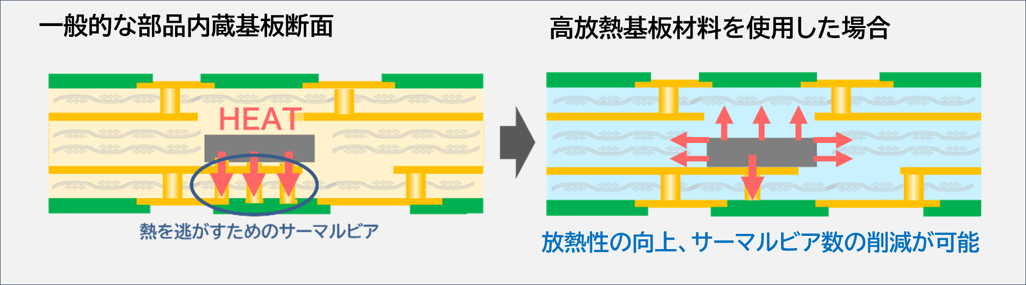 部品内蔵基板断面イメージ