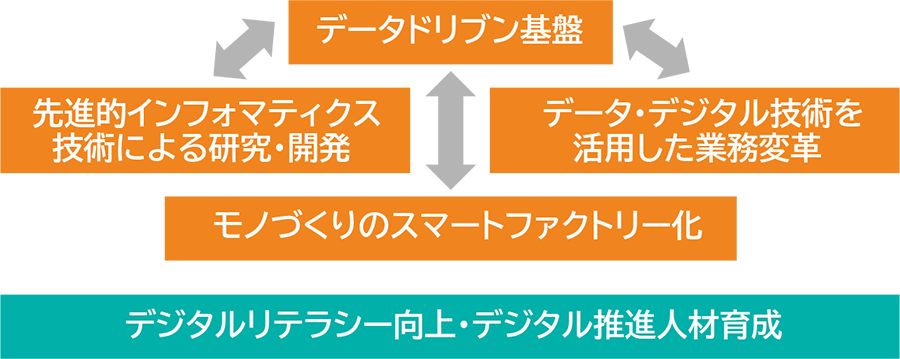 当社のDXの取り組みについて