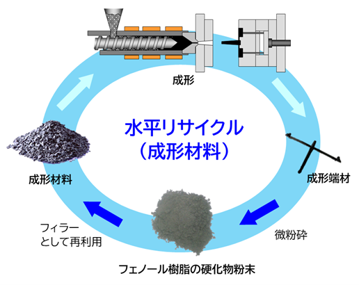 図1　水平リサイクルの循環