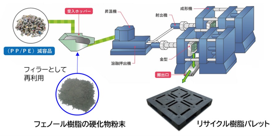 図2　熱可塑性樹脂へのフィラーとしての再利用
