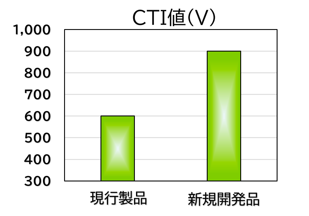 図1：現行製品とのCTI比較