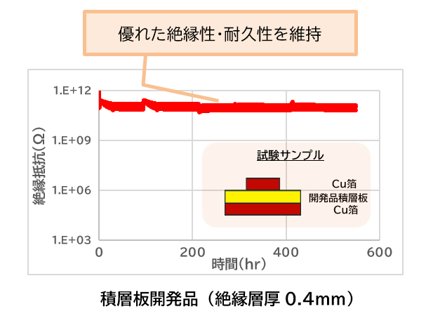 開発品積層板 (絶縁層厚0.4mm)