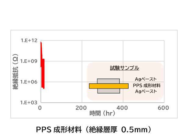 PPS成形材料 (絶縁層厚 0.5mm)