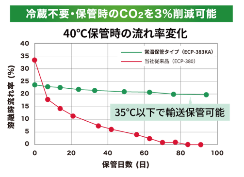 冷蔵不要・保管時のCO2を3%削減可能