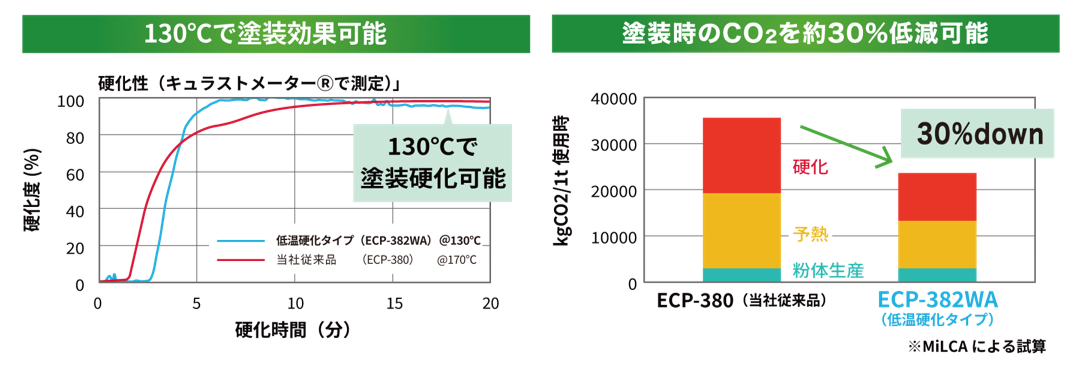 130℃で塗装効果可能/塗装時のCO2を約30%低減可能