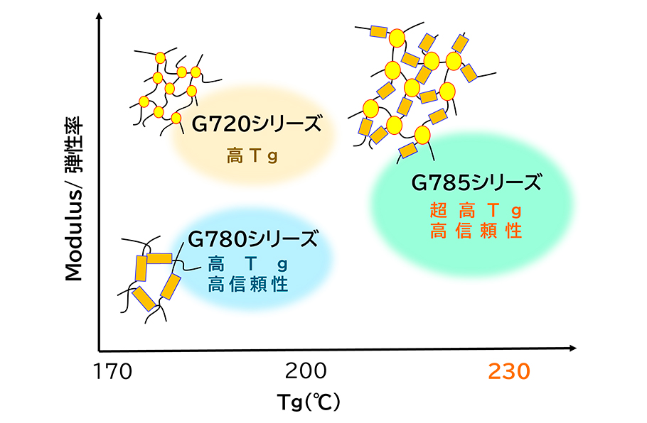高Tgエポキシ封止材料G785シリーズと従来品比較図