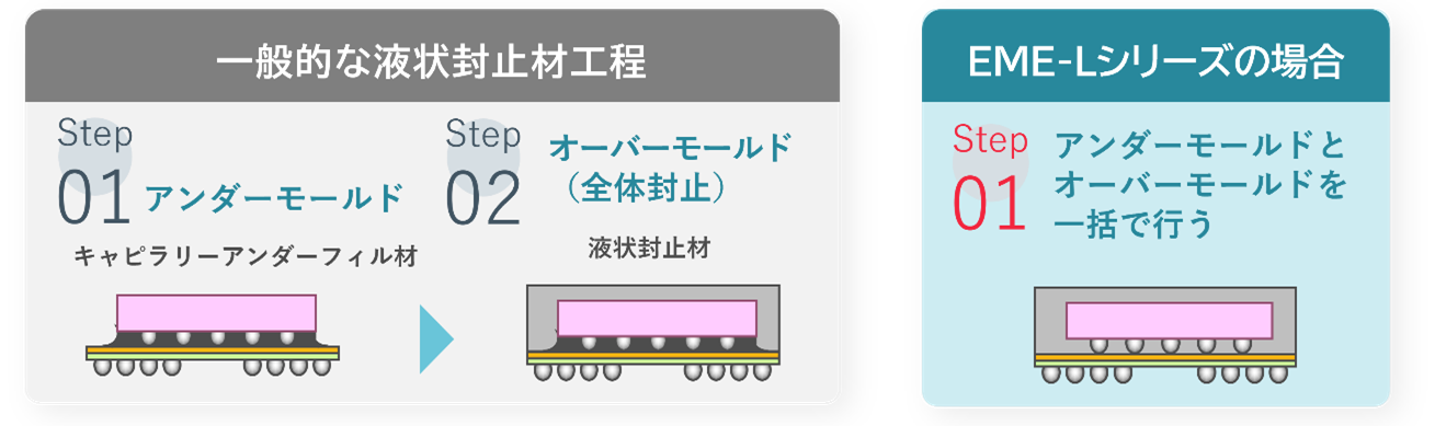 一般的な液状封止材工程/EME-Lシリーズの場合